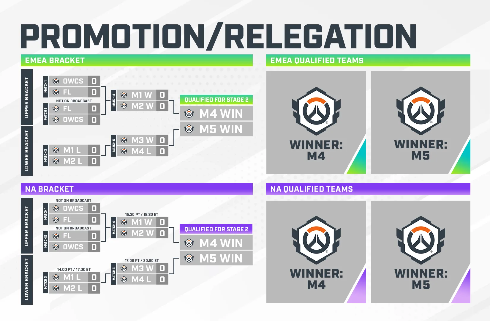 Promotion/Relegation Bracket Example